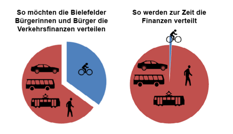 Grafik zur Befragung Finanzierung Radverkehr Bielefeld 2016 So möchten Bielefelder Bürgerinnen und Bürger die Verkehrsfinanzen verteilen